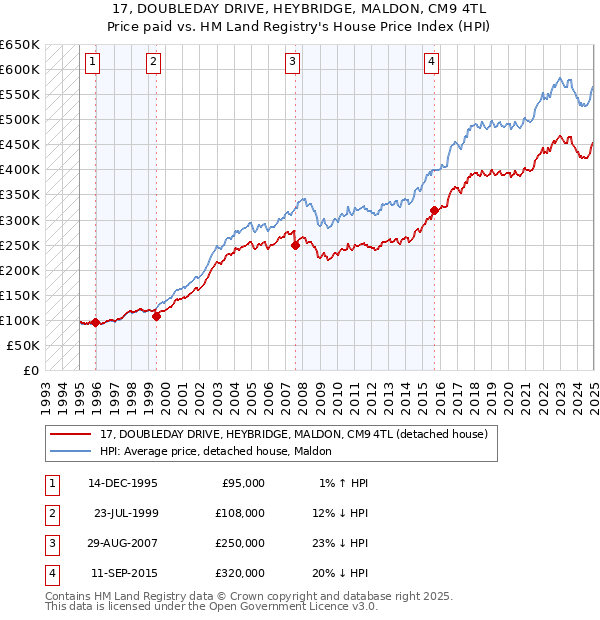 17, DOUBLEDAY DRIVE, HEYBRIDGE, MALDON, CM9 4TL: Price paid vs HM Land Registry's House Price Index