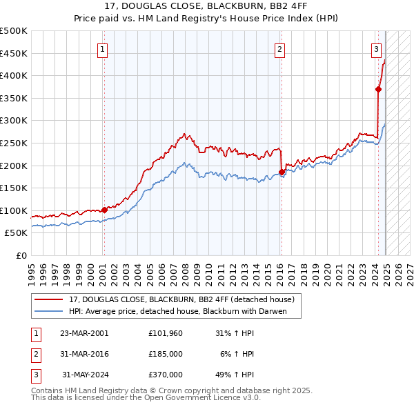 17, DOUGLAS CLOSE, BLACKBURN, BB2 4FF: Price paid vs HM Land Registry's House Price Index
