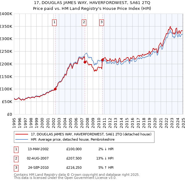 17, DOUGLAS JAMES WAY, HAVERFORDWEST, SA61 2TQ: Price paid vs HM Land Registry's House Price Index