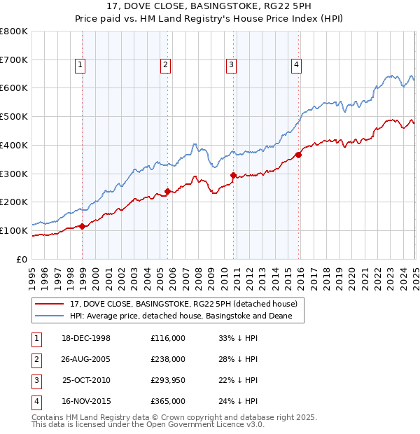 17, DOVE CLOSE, BASINGSTOKE, RG22 5PH: Price paid vs HM Land Registry's House Price Index