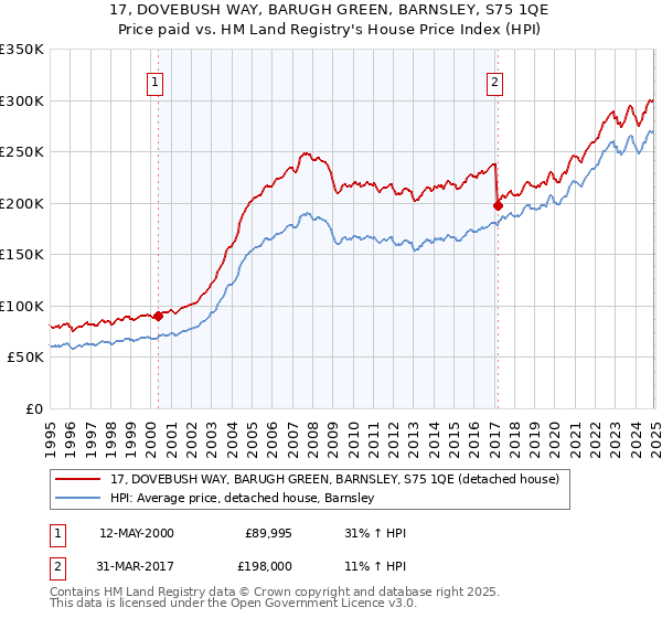 17, DOVEBUSH WAY, BARUGH GREEN, BARNSLEY, S75 1QE: Price paid vs HM Land Registry's House Price Index