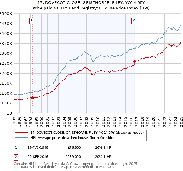 17, DOVECOT CLOSE, GRISTHORPE, FILEY, YO14 9PY: Price paid vs HM Land Registry's House Price Index
