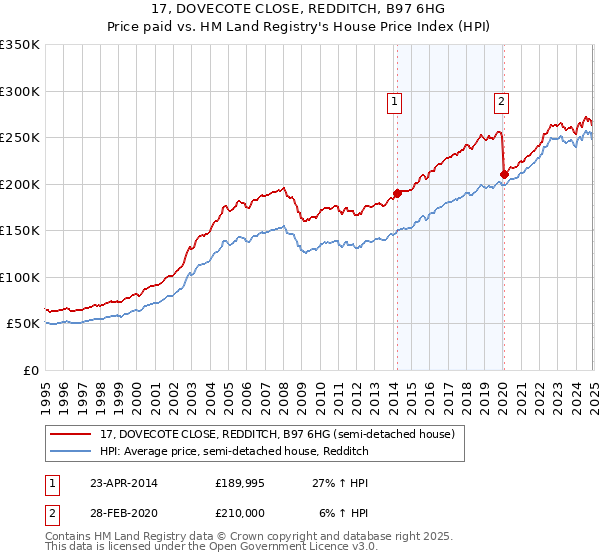 17, DOVECOTE CLOSE, REDDITCH, B97 6HG: Price paid vs HM Land Registry's House Price Index