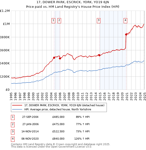 17, DOWER PARK, ESCRICK, YORK, YO19 6JN: Price paid vs HM Land Registry's House Price Index