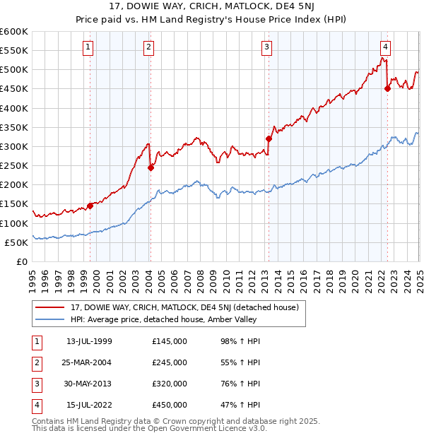 17, DOWIE WAY, CRICH, MATLOCK, DE4 5NJ: Price paid vs HM Land Registry's House Price Index