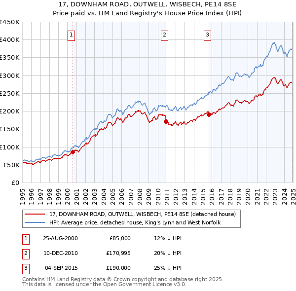 17, DOWNHAM ROAD, OUTWELL, WISBECH, PE14 8SE: Price paid vs HM Land Registry's House Price Index