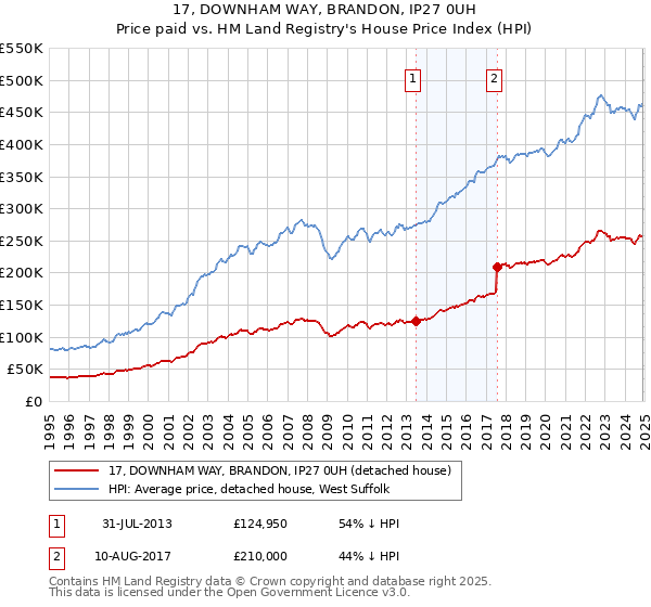 17, DOWNHAM WAY, BRANDON, IP27 0UH: Price paid vs HM Land Registry's House Price Index