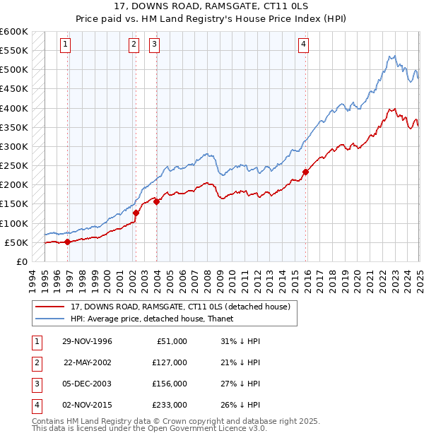 17, DOWNS ROAD, RAMSGATE, CT11 0LS: Price paid vs HM Land Registry's House Price Index