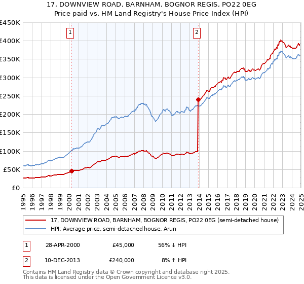 17, DOWNVIEW ROAD, BARNHAM, BOGNOR REGIS, PO22 0EG: Price paid vs HM Land Registry's House Price Index