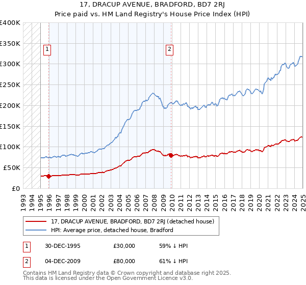 17, DRACUP AVENUE, BRADFORD, BD7 2RJ: Price paid vs HM Land Registry's House Price Index