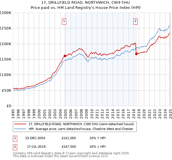 17, DRILLFIELD ROAD, NORTHWICH, CW9 5HU: Price paid vs HM Land Registry's House Price Index