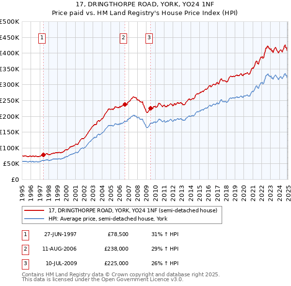 17, DRINGTHORPE ROAD, YORK, YO24 1NF: Price paid vs HM Land Registry's House Price Index