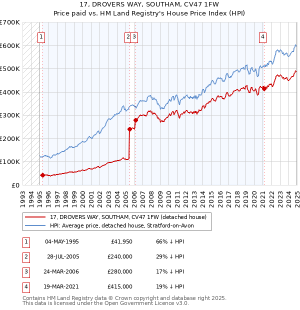 17, DROVERS WAY, SOUTHAM, CV47 1FW: Price paid vs HM Land Registry's House Price Index