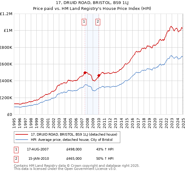 17, DRUID ROAD, BRISTOL, BS9 1LJ: Price paid vs HM Land Registry's House Price Index