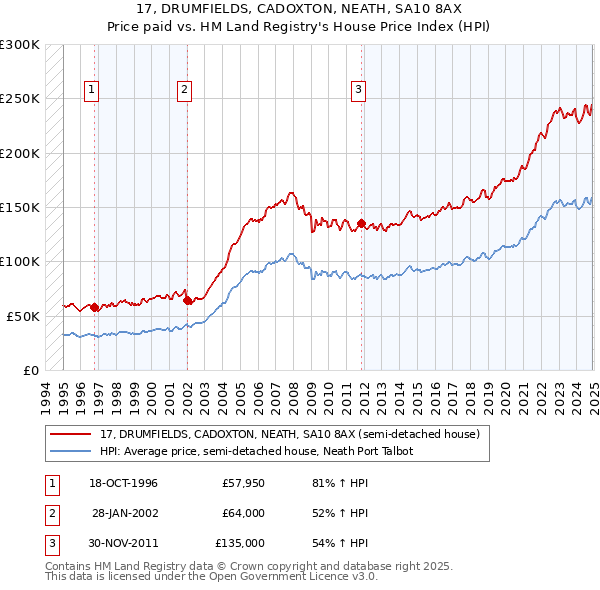 17, DRUMFIELDS, CADOXTON, NEATH, SA10 8AX: Price paid vs HM Land Registry's House Price Index