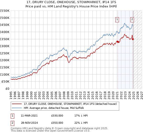 17, DRURY CLOSE, ONEHOUSE, STOWMARKET, IP14 1FS: Price paid vs HM Land Registry's House Price Index