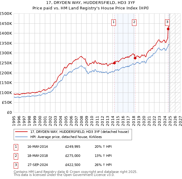 17, DRYDEN WAY, HUDDERSFIELD, HD3 3YF: Price paid vs HM Land Registry's House Price Index