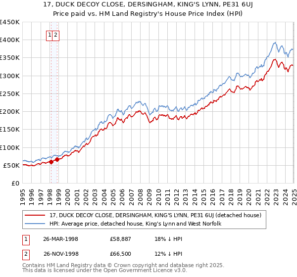 17, DUCK DECOY CLOSE, DERSINGHAM, KING'S LYNN, PE31 6UJ: Price paid vs HM Land Registry's House Price Index