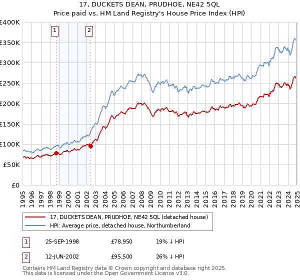 17, DUCKETS DEAN, PRUDHOE, NE42 5QL: Price paid vs HM Land Registry's House Price Index