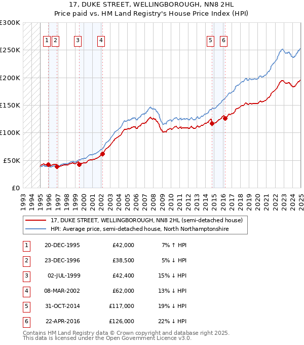 17, DUKE STREET, WELLINGBOROUGH, NN8 2HL: Price paid vs HM Land Registry's House Price Index