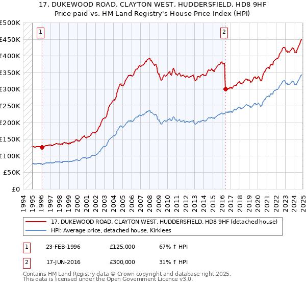 17, DUKEWOOD ROAD, CLAYTON WEST, HUDDERSFIELD, HD8 9HF: Price paid vs HM Land Registry's House Price Index