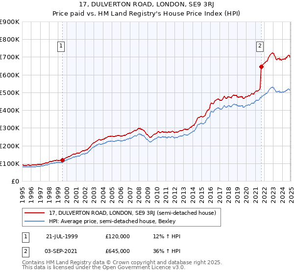 17, DULVERTON ROAD, LONDON, SE9 3RJ: Price paid vs HM Land Registry's House Price Index