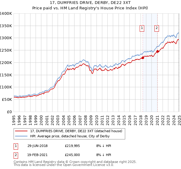 17, DUMFRIES DRIVE, DERBY, DE22 3XT: Price paid vs HM Land Registry's House Price Index