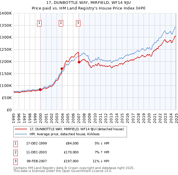 17, DUNBOTTLE WAY, MIRFIELD, WF14 9JU: Price paid vs HM Land Registry's House Price Index