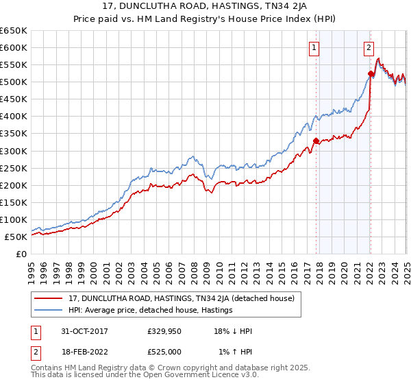 17, DUNCLUTHA ROAD, HASTINGS, TN34 2JA: Price paid vs HM Land Registry's House Price Index