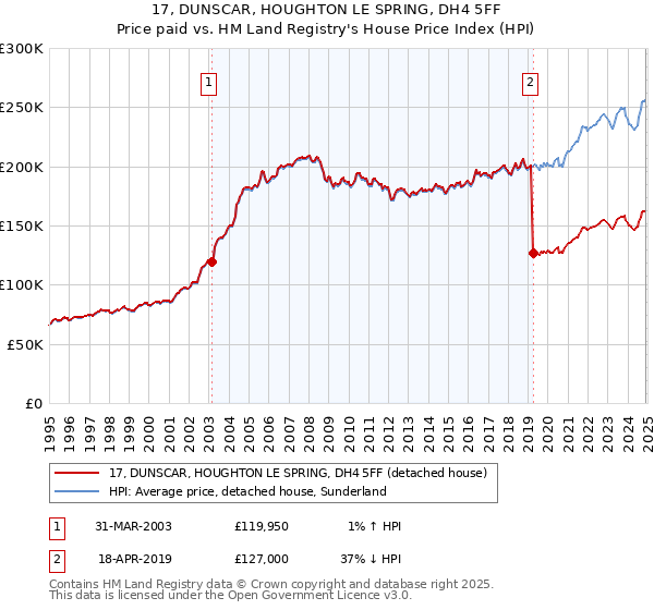17, DUNSCAR, HOUGHTON LE SPRING, DH4 5FF: Price paid vs HM Land Registry's House Price Index