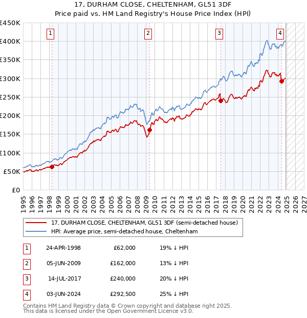 17, DURHAM CLOSE, CHELTENHAM, GL51 3DF: Price paid vs HM Land Registry's House Price Index