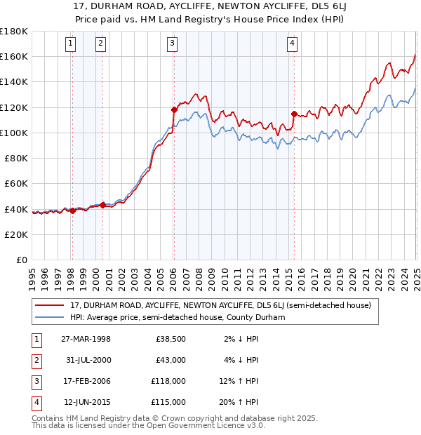 17, DURHAM ROAD, AYCLIFFE, NEWTON AYCLIFFE, DL5 6LJ: Price paid vs HM Land Registry's House Price Index
