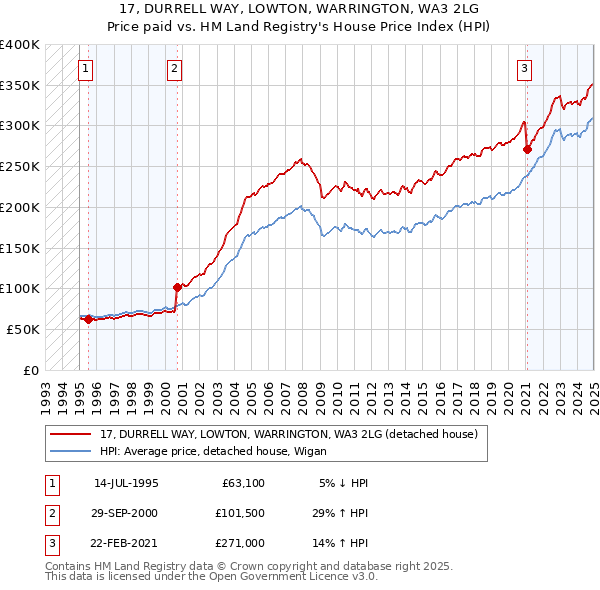 17, DURRELL WAY, LOWTON, WARRINGTON, WA3 2LG: Price paid vs HM Land Registry's House Price Index