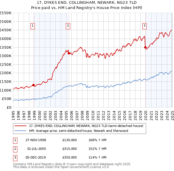 17, DYKES END, COLLINGHAM, NEWARK, NG23 7LD: Price paid vs HM Land Registry's House Price Index