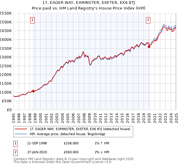 17, EAGER WAY, EXMINSTER, EXETER, EX6 8TJ: Price paid vs HM Land Registry's House Price Index