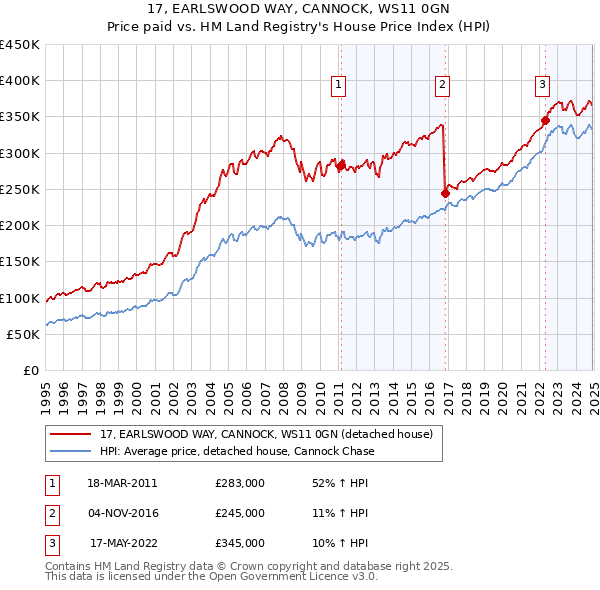 17, EARLSWOOD WAY, CANNOCK, WS11 0GN: Price paid vs HM Land Registry's House Price Index