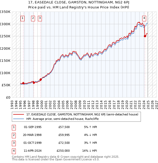 17, EASEDALE CLOSE, GAMSTON, NOTTINGHAM, NG2 6PJ: Price paid vs HM Land Registry's House Price Index