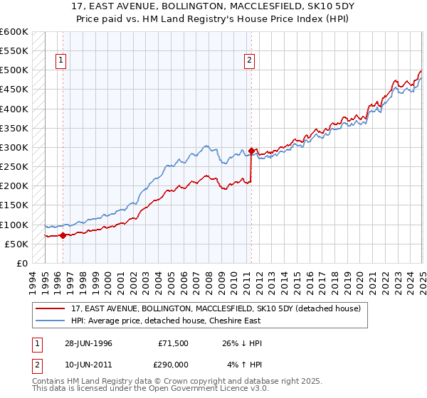 17, EAST AVENUE, BOLLINGTON, MACCLESFIELD, SK10 5DY: Price paid vs HM Land Registry's House Price Index