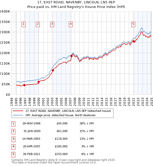 17, EAST ROAD, NAVENBY, LINCOLN, LN5 0EP: Price paid vs HM Land Registry's House Price Index