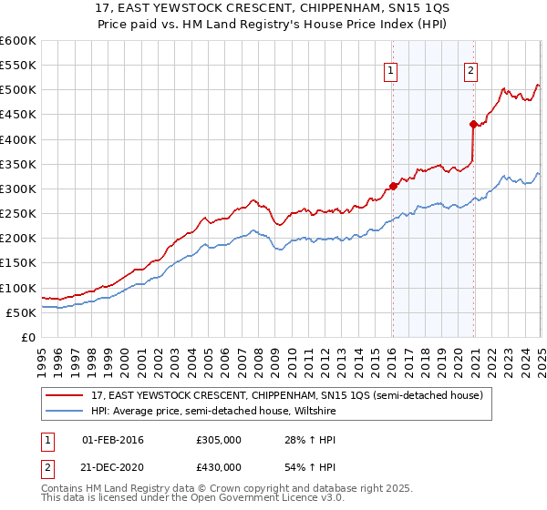 17, EAST YEWSTOCK CRESCENT, CHIPPENHAM, SN15 1QS: Price paid vs HM Land Registry's House Price Index