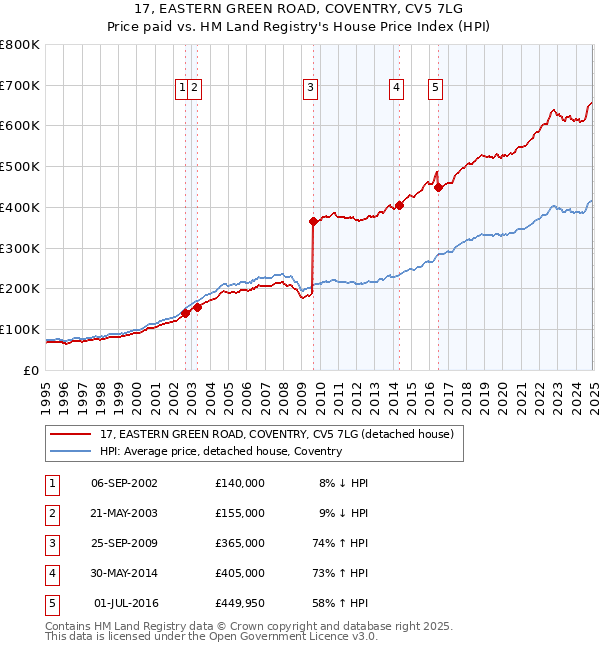 17, EASTERN GREEN ROAD, COVENTRY, CV5 7LG: Price paid vs HM Land Registry's House Price Index