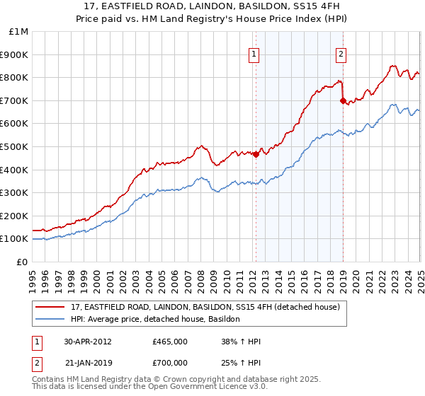 17, EASTFIELD ROAD, LAINDON, BASILDON, SS15 4FH: Price paid vs HM Land Registry's House Price Index