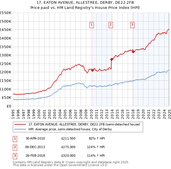 17, EATON AVENUE, ALLESTREE, DERBY, DE22 2FB: Price paid vs HM Land Registry's House Price Index