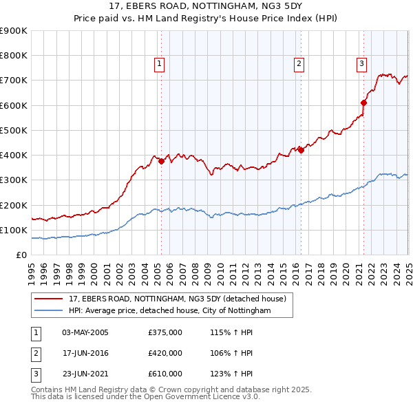 17, EBERS ROAD, NOTTINGHAM, NG3 5DY: Price paid vs HM Land Registry's House Price Index