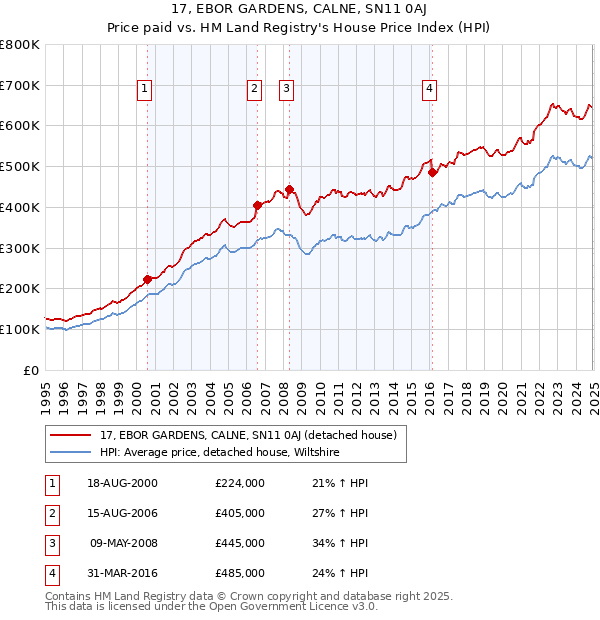 17, EBOR GARDENS, CALNE, SN11 0AJ: Price paid vs HM Land Registry's House Price Index