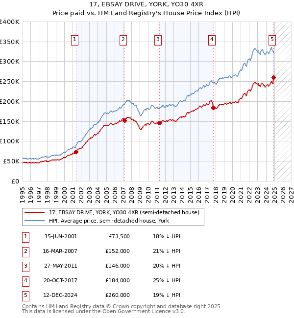 17, EBSAY DRIVE, YORK, YO30 4XR: Price paid vs HM Land Registry's House Price Index