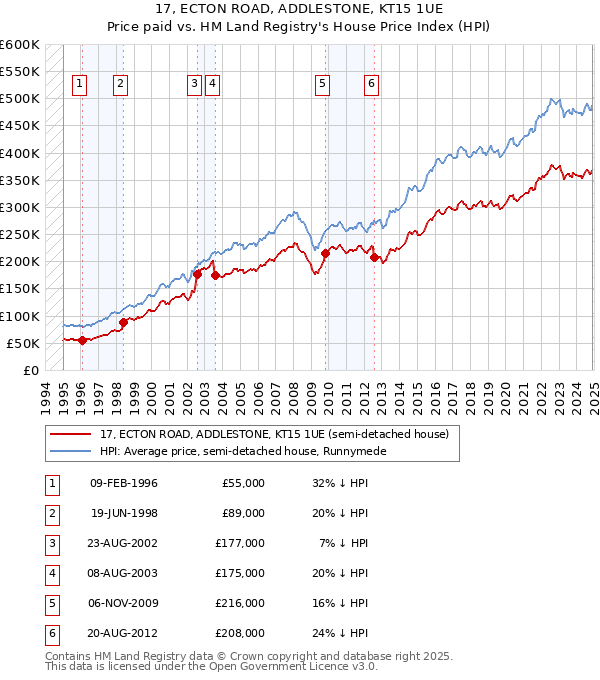 17, ECTON ROAD, ADDLESTONE, KT15 1UE: Price paid vs HM Land Registry's House Price Index