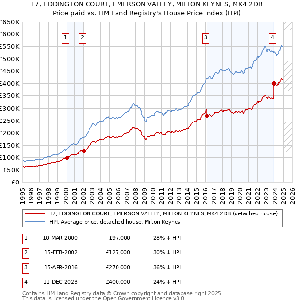 17, EDDINGTON COURT, EMERSON VALLEY, MILTON KEYNES, MK4 2DB: Price paid vs HM Land Registry's House Price Index