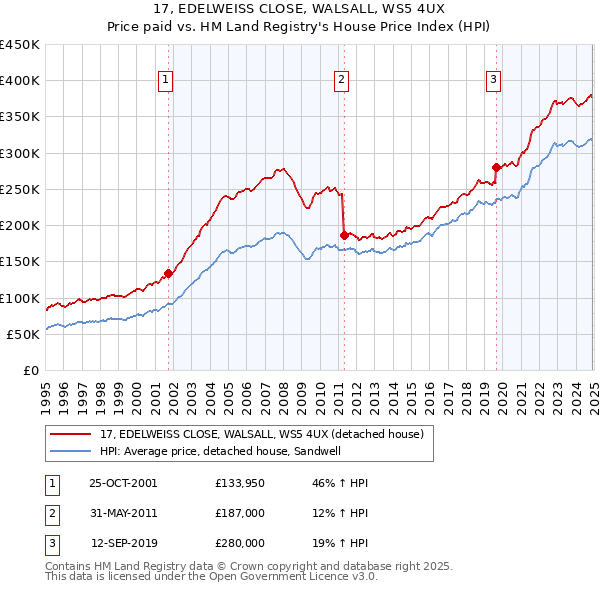 17, EDELWEISS CLOSE, WALSALL, WS5 4UX: Price paid vs HM Land Registry's House Price Index