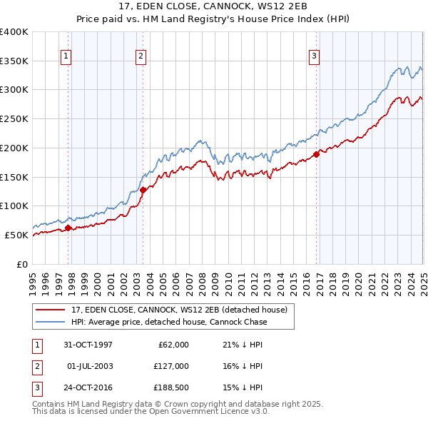 17, EDEN CLOSE, CANNOCK, WS12 2EB: Price paid vs HM Land Registry's House Price Index